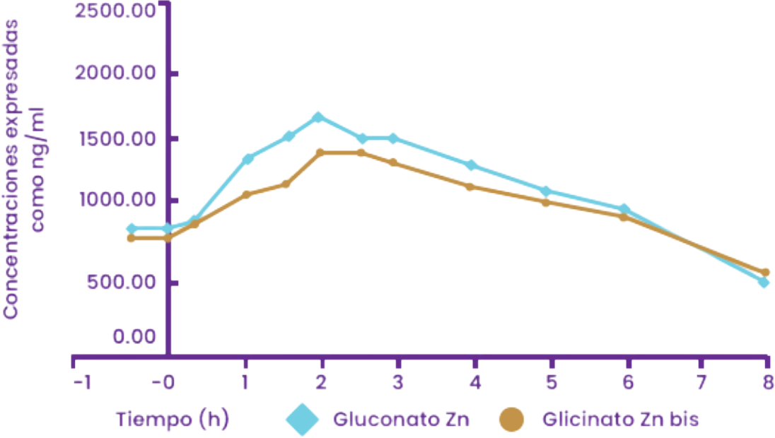 Gr&aacute;fica de concentraciones de Zinc